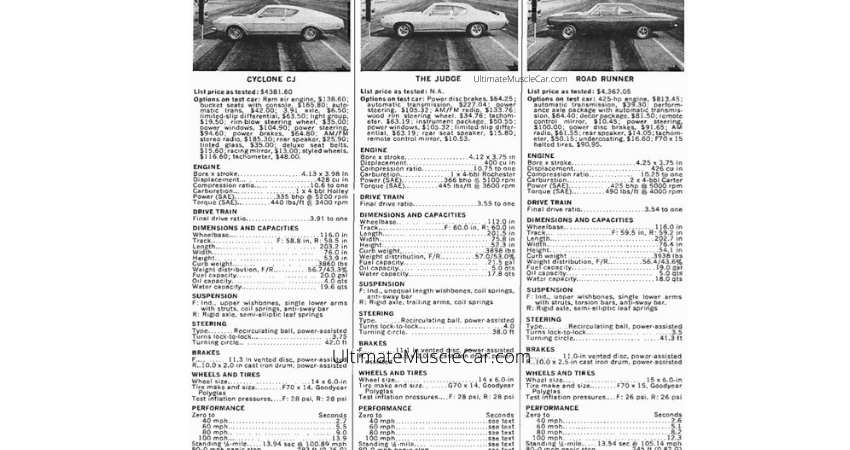 1969 Plymouth Hemi Road Runner speed and MPH results.