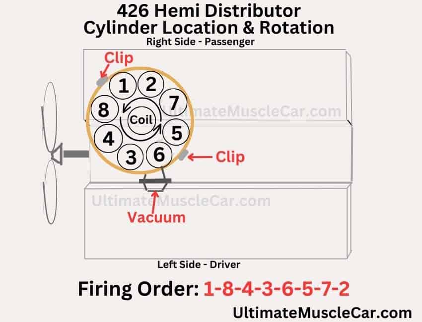 426 Hemi distributor cap indicating cylinder location and the firing order rotation