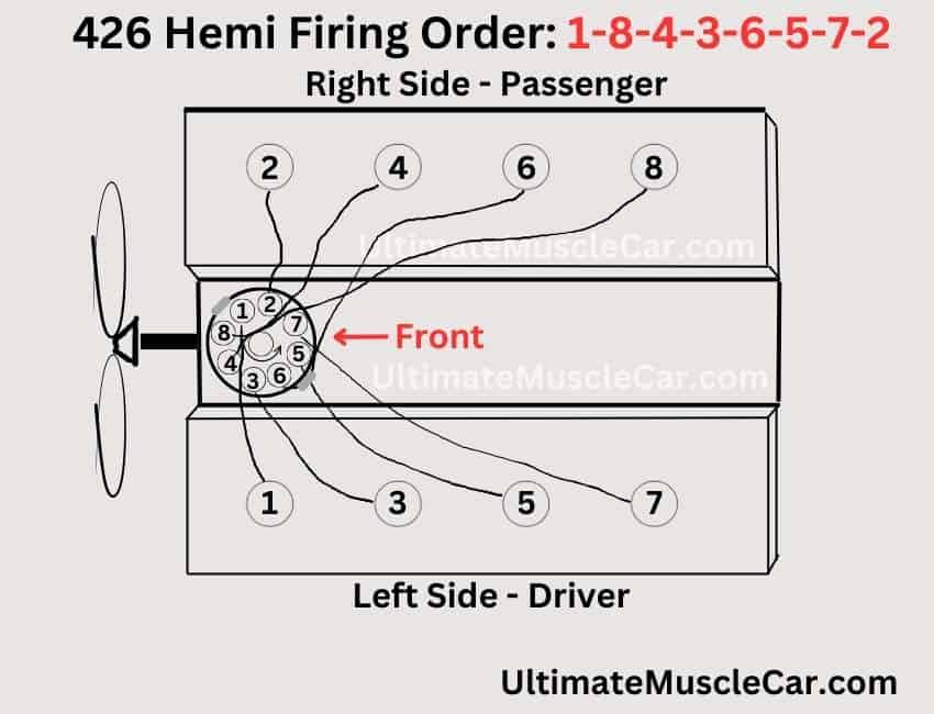 426 Hemi firing order, cylinder location and distributor location