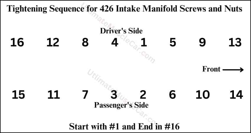 426 Hemi intake manifold tightening sequence for screws and nuts.