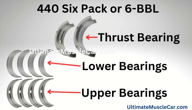 440 Six pack/6-BBL main bearings.