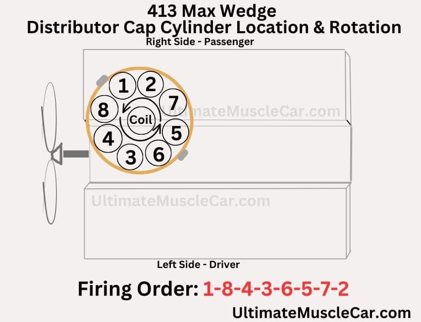 413 Max Wedge distributor cap clynider location and rotation.